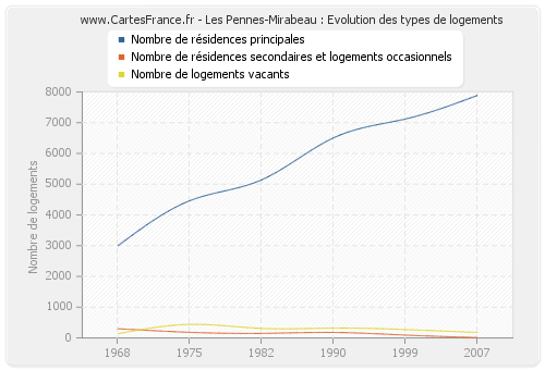 Les Pennes-Mirabeau : Evolution des types de logements